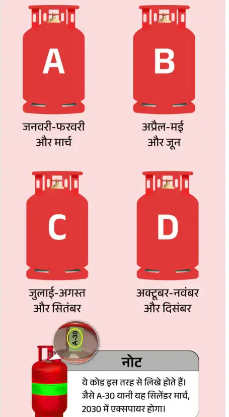Gas Cylinder And Pipe Expiry